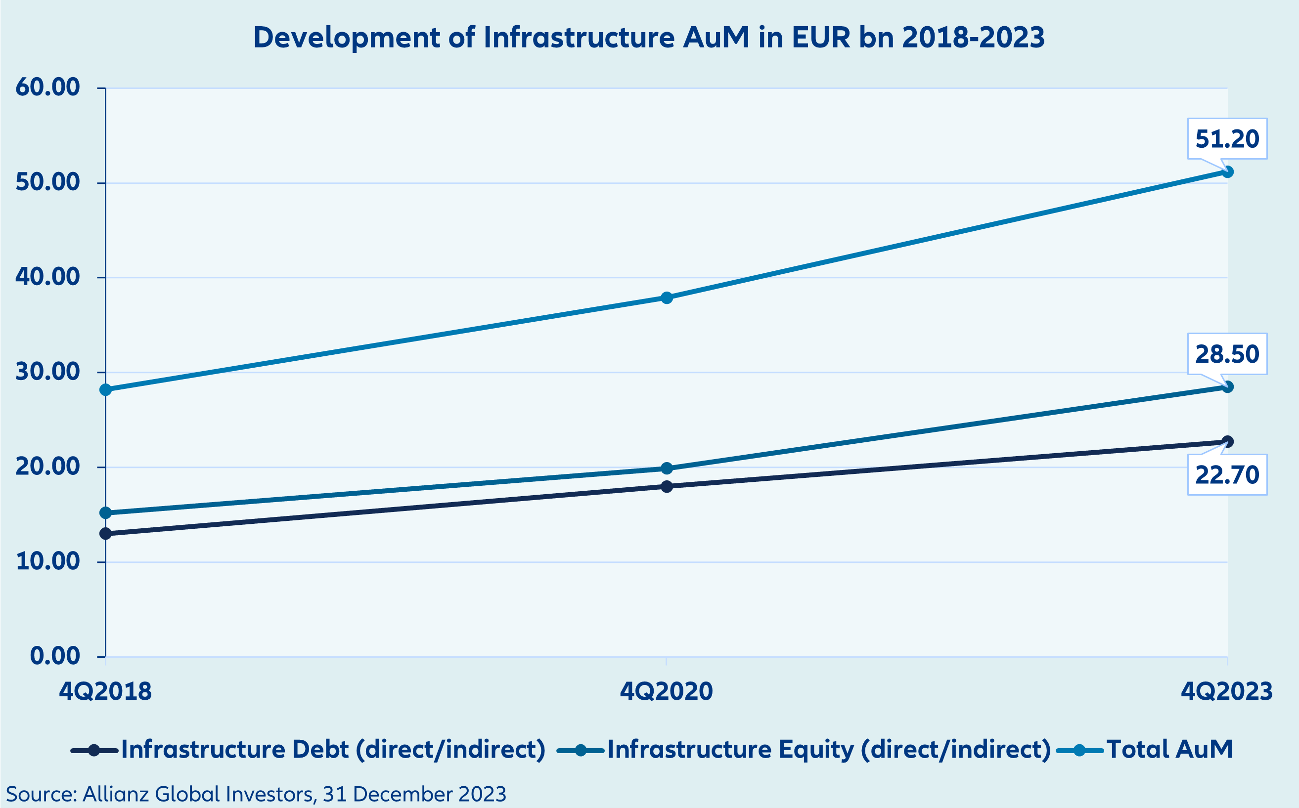 AllianzGI with over EUR 50 billion AuM in infrastructure