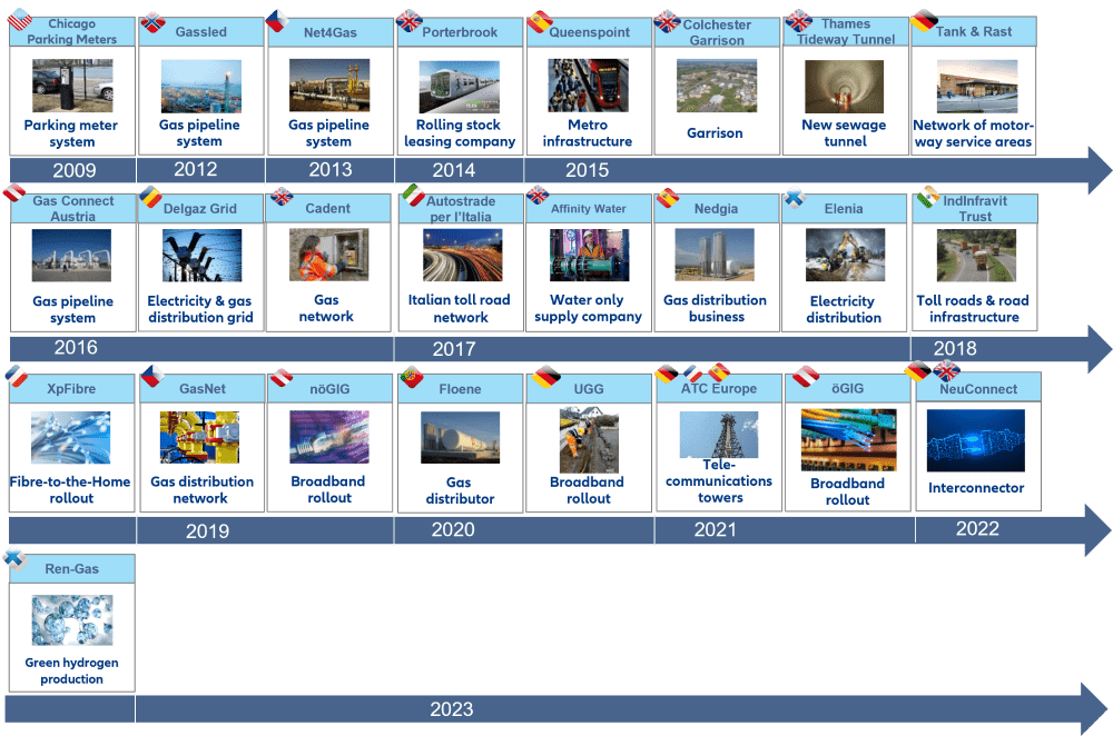 global infrastructure portfolio